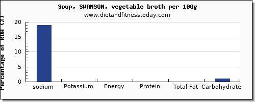 sodium and nutrition facts in vegetable soup per 100g